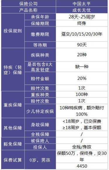 太平成長(zhǎng)無憂少兒重疾險(xiǎn)怎么樣