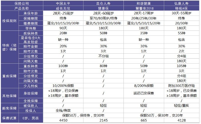太平成長(zhǎng)無憂少兒重疾險(xiǎn)怎么樣