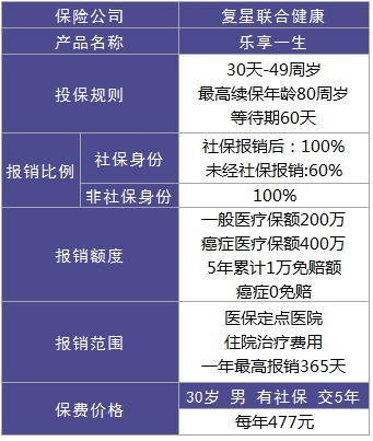 復星聯(lián)合樂享一生醫(yī)療險怎么樣