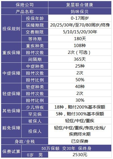 復星聯合媽咪保貝重疾險好不好