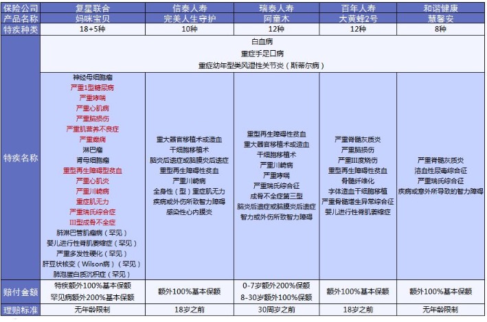 復星聯合媽咪保貝重疾險好不好