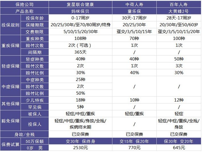 復星聯合媽咪保貝重疾險好不好
