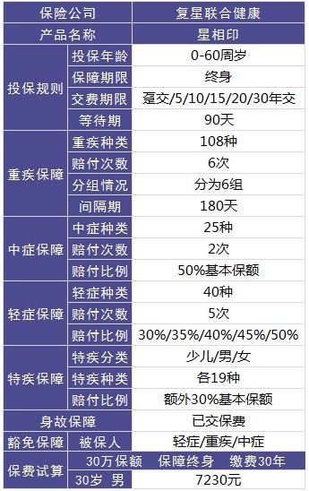 復(fù)星聯(lián)合星相印重疾險怎么樣