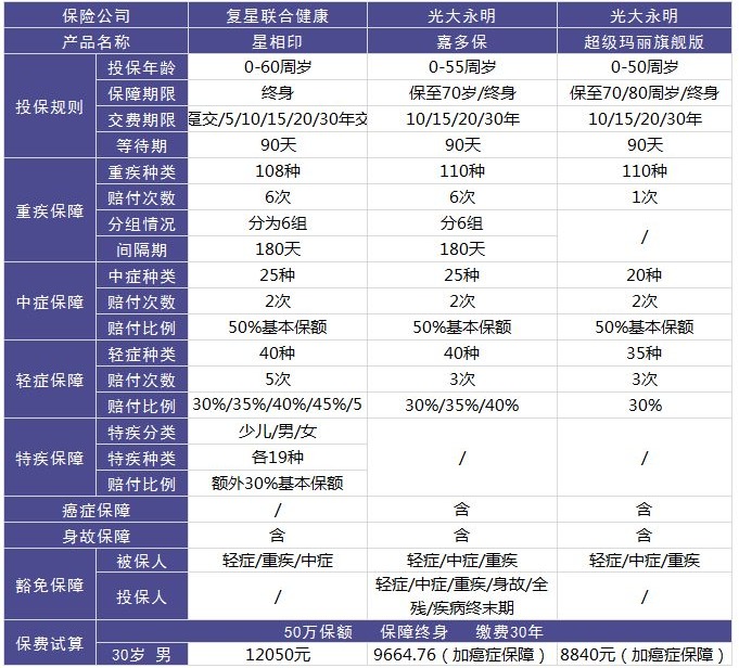 復(fù)星聯(lián)合星相印重疾險怎么樣