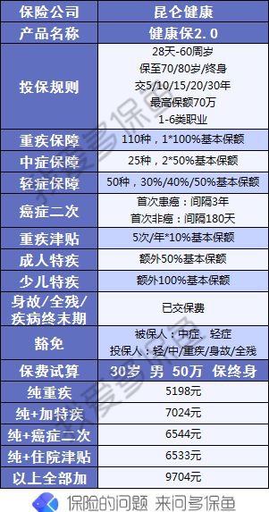 昆侖健康保2.0重疾險(xiǎn)測(cè)評(píng)