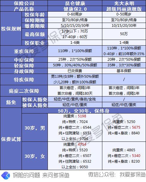 昆侖健康保2.0重疾險(xiǎn)測(cè)評(píng)