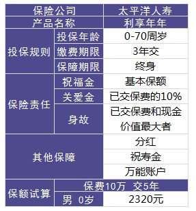 利享年年好不好，值不值得買？