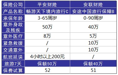 旅游意外險(xiǎn)這東西有必要么？怎么選？有哪些注意事項(xiàng)？