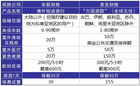旅游意外險(xiǎn)這東西有必要么？怎么選？有哪些注意事項(xiàng)？