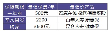 買重疾險需要花多少錢才合適？