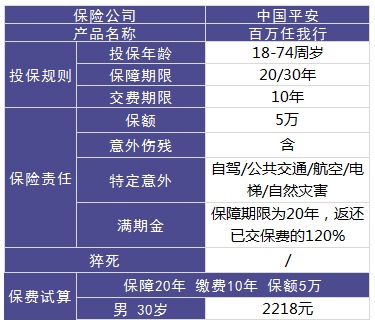平安百萬任我行好不好，值不值得買？