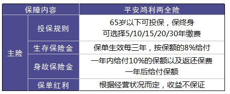 平安鴻利兩全險(xiǎn)好不好？值不值得購(gòu)買(mǎi)？