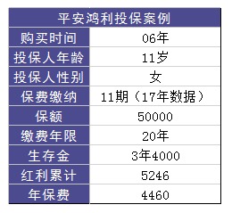平安鴻利兩全險(xiǎn)好不好？值不值得購(gòu)買(mǎi)？