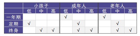 老人和小孩該買什么重疾險(xiǎn)，有什么推薦？