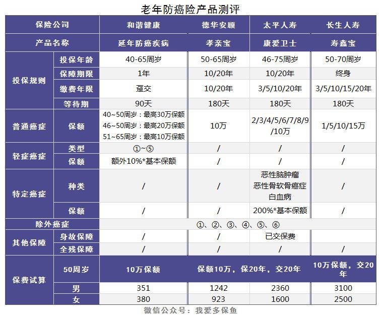 老人和小孩該買什么重疾險(xiǎn)，有什么推薦？