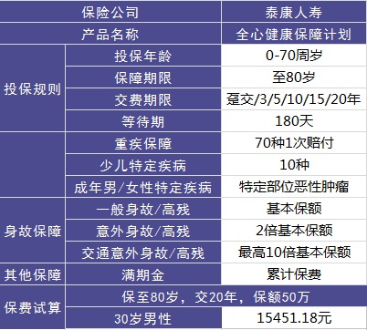 全心健康保障計(jì)劃重疾險(xiǎn)測評