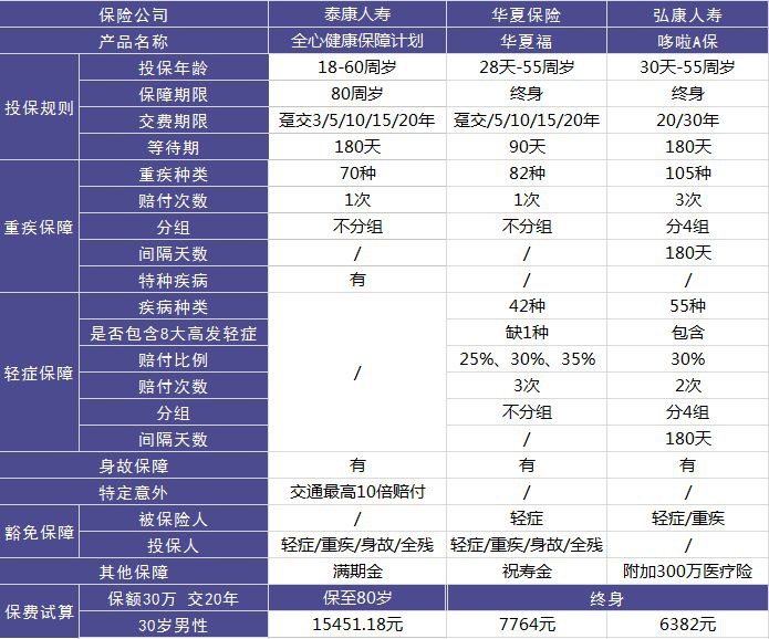 全心健康保障計(jì)劃重疾險(xiǎn)測評