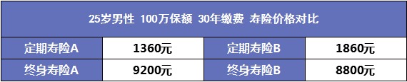 人到中年需要買哪些保險？