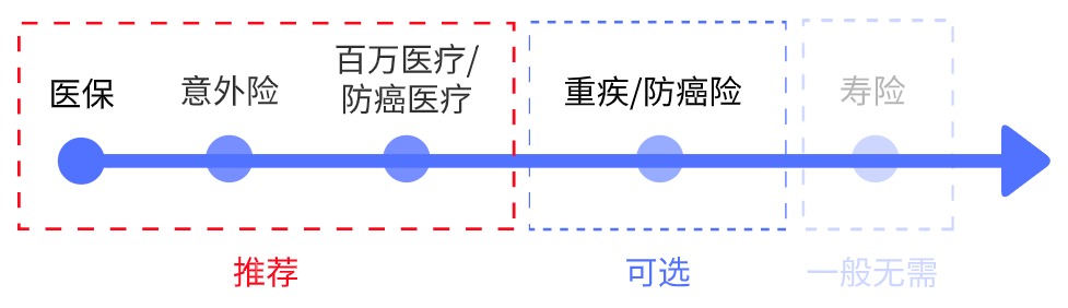 父母的保險該怎么買？