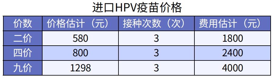 預(yù)防癌癥的疫苗，一針最低只要329元