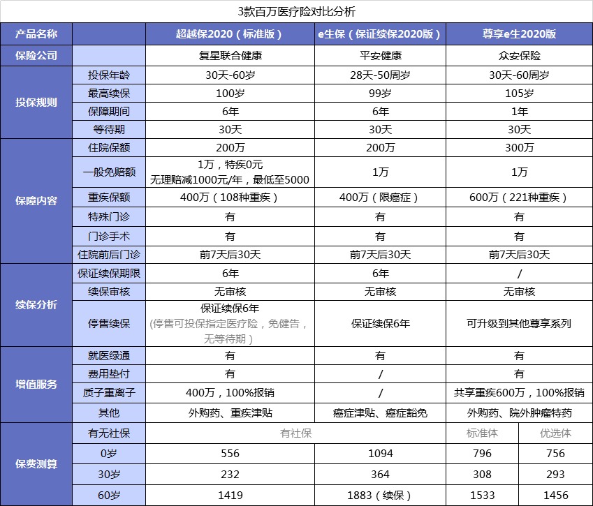 醫(yī)療險第1年理賠過，第2年還能續(xù)保嗎？