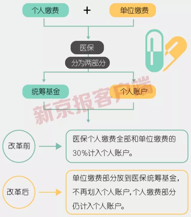 事關(guān)3.3億人，咱們的醫(yī)保報銷要變了！