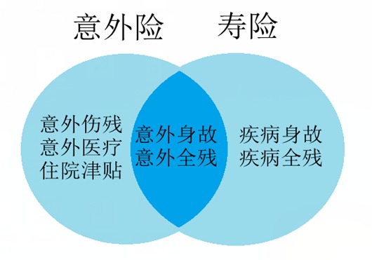 壽險(xiǎn)和意外險(xiǎn)都保身故有必要同時(shí)買嗎？