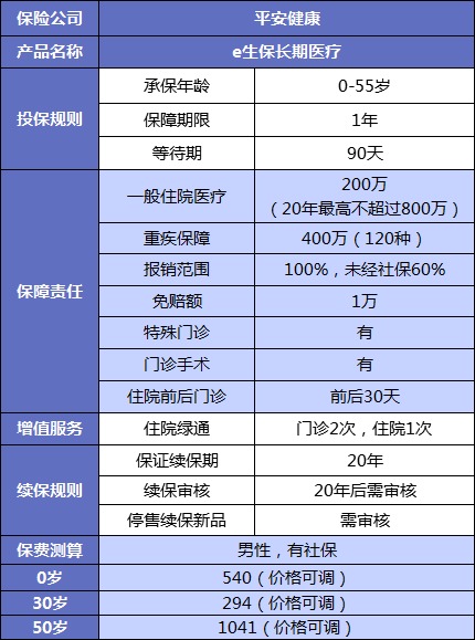 誰(shuí)說(shuō)醫(yī)療險(xiǎn)續(xù)保難？這款保20年的產(chǎn)品，足夠顛覆市場(chǎng)！