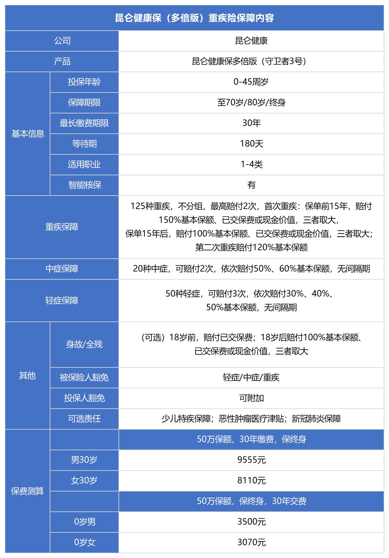 健康保多倍版重疾險(xiǎn)測評(píng)