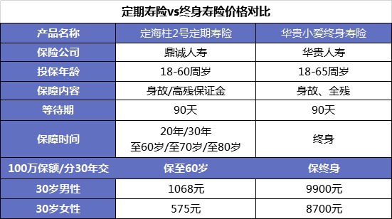同樣的保障為什么我買的壽險(xiǎn)貴了10倍？