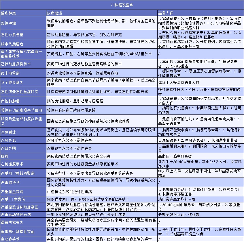 有了幾百塊的醫(yī)療險(xiǎn)，還需要買(mǎi)幾千塊的重疾險(xiǎn)嗎？