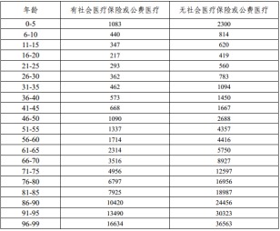 有了幾百塊的醫(yī)療險(xiǎn)，還需要買(mǎi)幾千塊的重疾險(xiǎn)嗎？