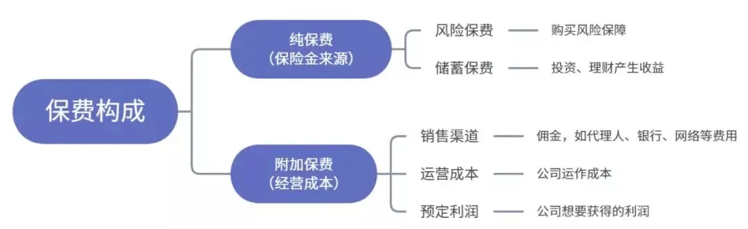 為什么別人買保險(xiǎn)只花5000多，你卻要上萬？
