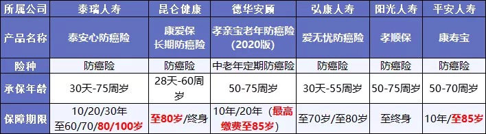 既然都能保癌癥，重疾險和防癌險，咱到底選誰？