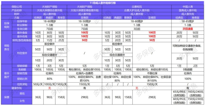 11月意外險榜單來了，最值得買的是？