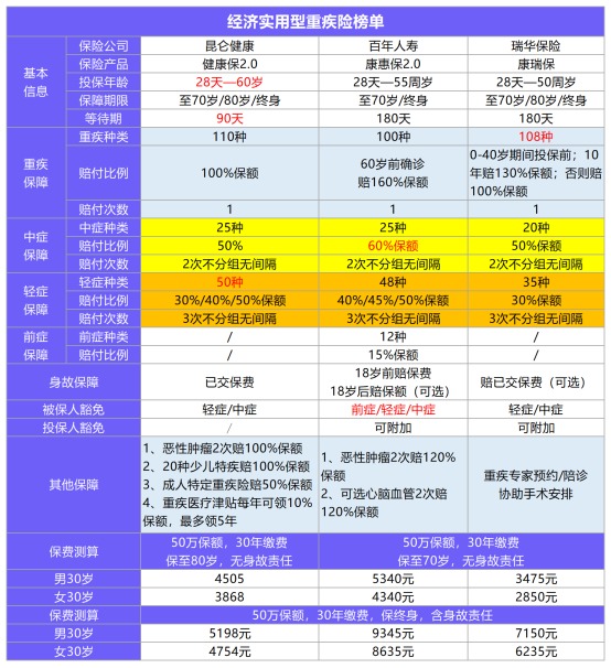 年終巨獻(xiàn)：12月重疾險(xiǎn)榜單公布！