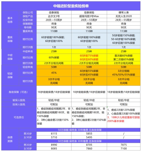 年終巨獻(xiàn)：12月重疾險(xiǎn)榜單公布！
