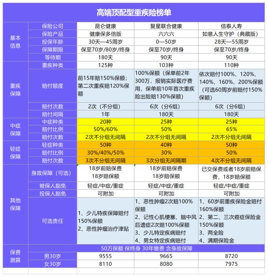 年終巨獻(xiàn)：12月重疾險(xiǎn)榜單公布！