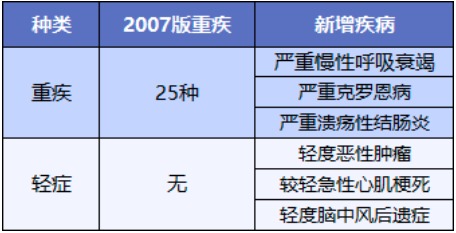 重疾險(xiǎn)將重新定義 ，影響每一位投保人！