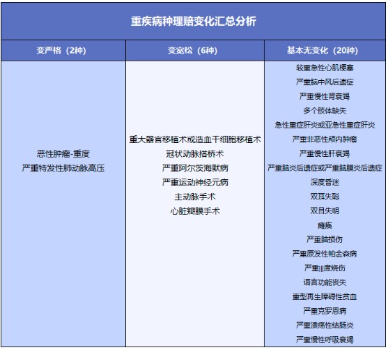 重疾險(xiǎn)將重新定義 ，影響每一位投保人！