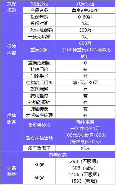 尊享e生2020百萬醫(yī)療險(xiǎn)測評