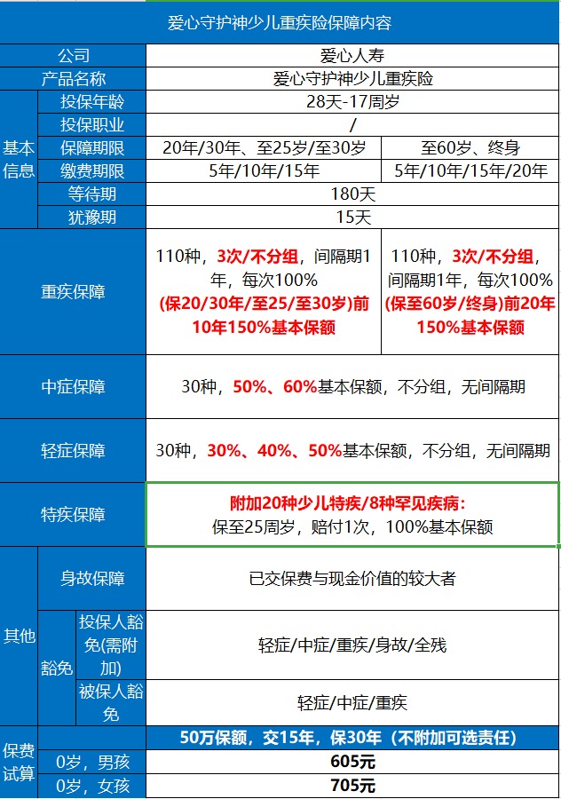 愛(ài)心守護(hù)神少兒重疾險(xiǎn)好不好？