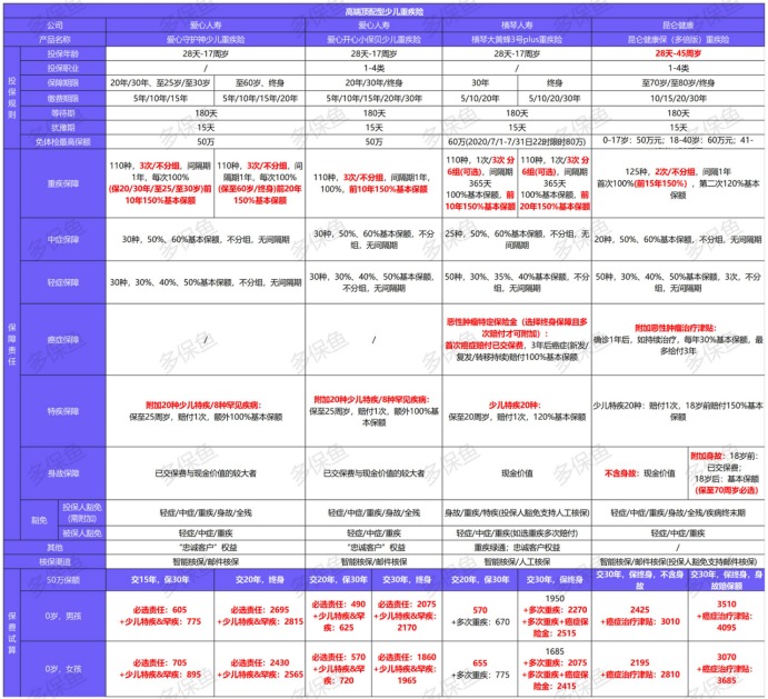 12月少兒重疾險榜單重磅上線！