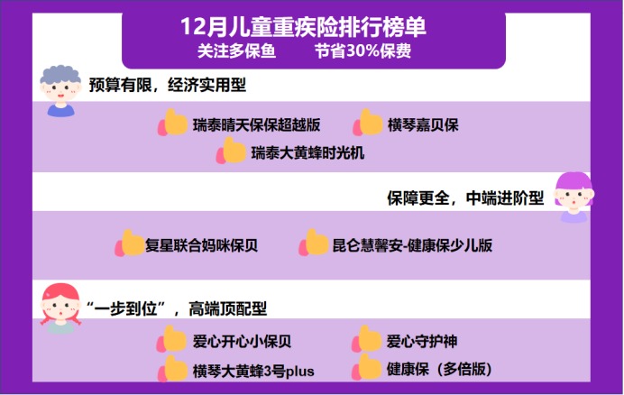12月少兒重疾險榜單重磅上線！