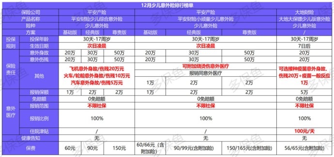 2020年最后的意外險榜單！