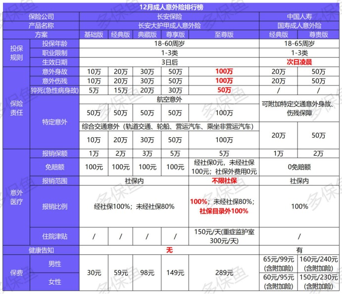 2020年最后的意外險榜單！