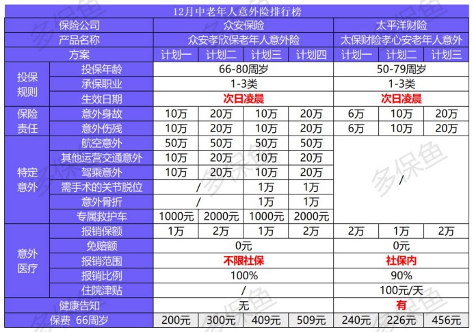 2020年最后的意外險榜單！