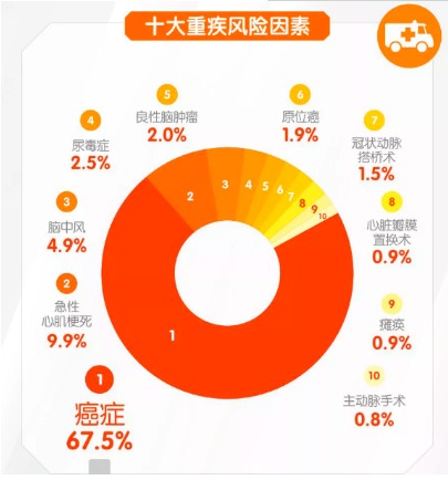 對(duì)心腦血管疾病友好的重疾險(xiǎn)有哪些？