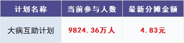 跌破1億人，相互寶還要保下去嗎？