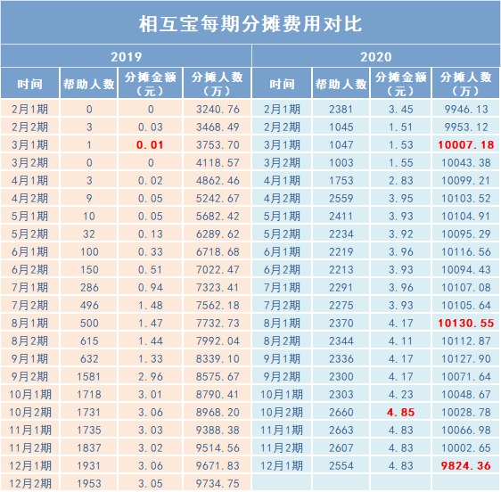 跌破1億人，相互寶還要保下去嗎？